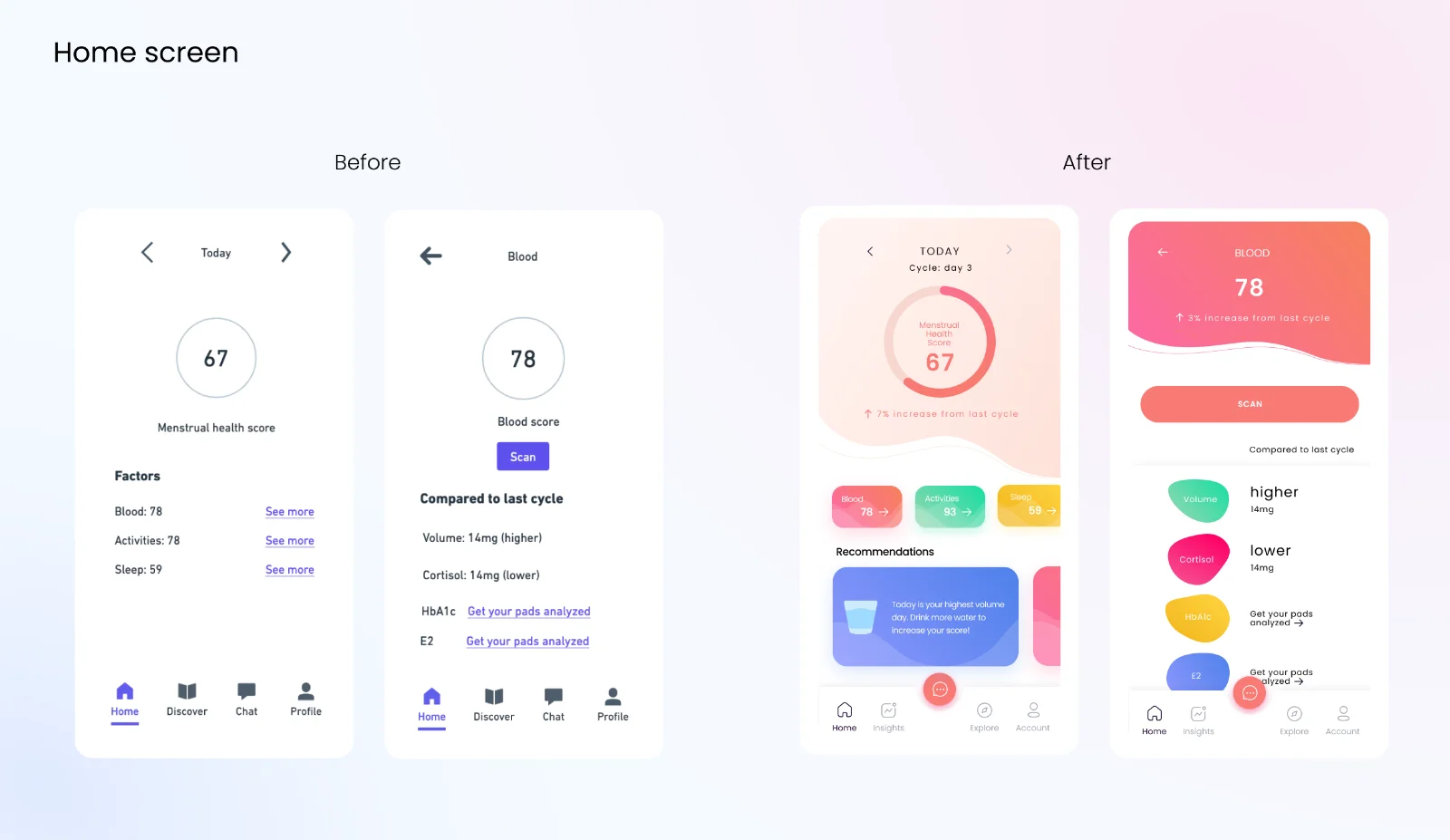 Home screen before and after: a plain wireframe circle-score becomes a warm dashboard with menstrual health score, biomarker chips, and recommendation cards
