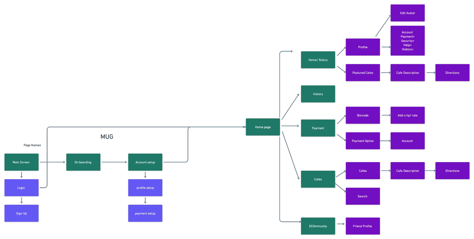 Mug app sitemap and user flow diagram